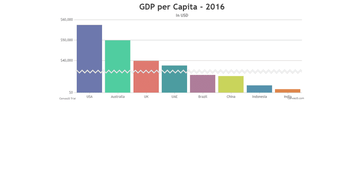 Charts data visualization