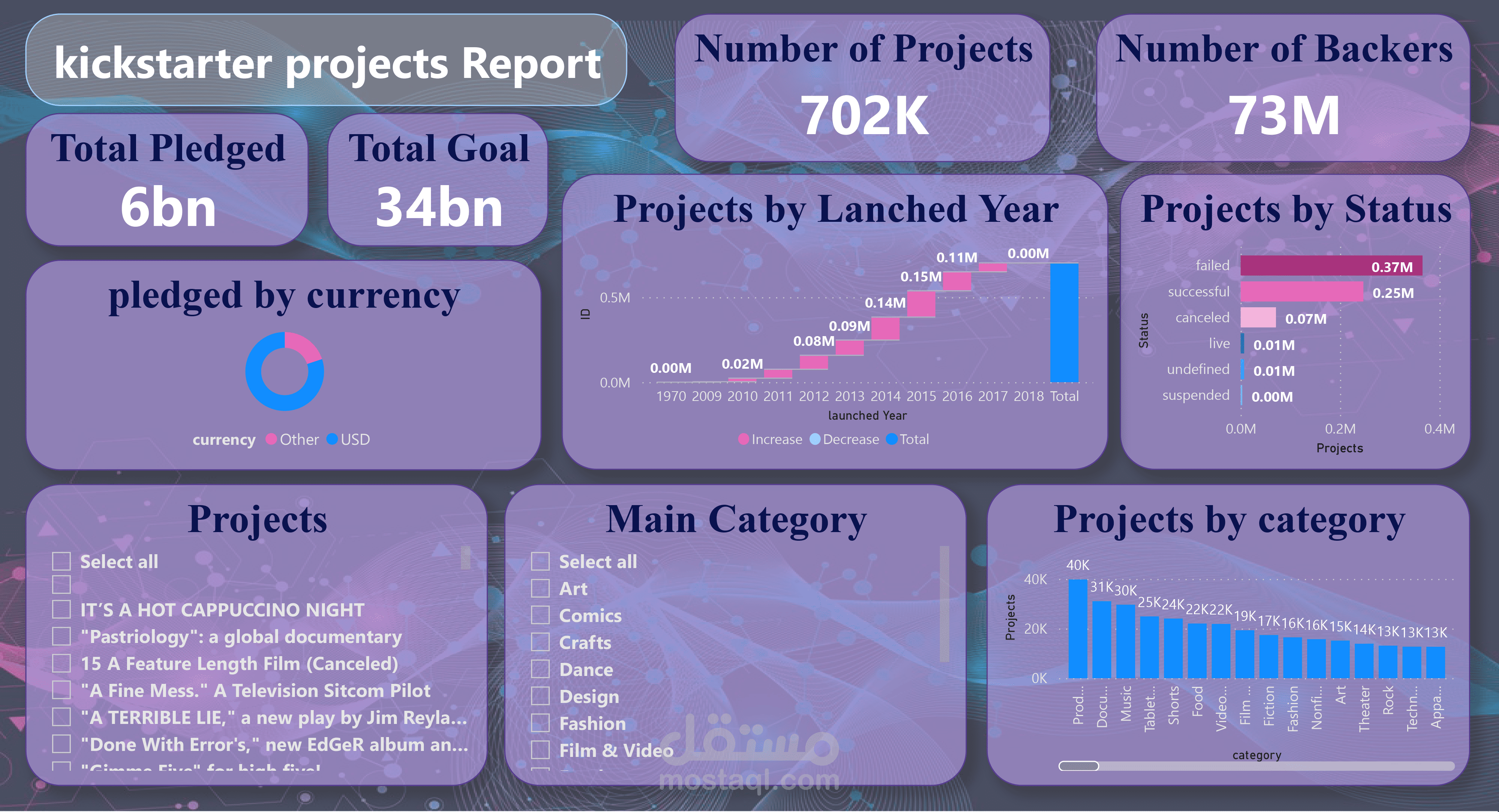 kickstarter projects Report | مستقل