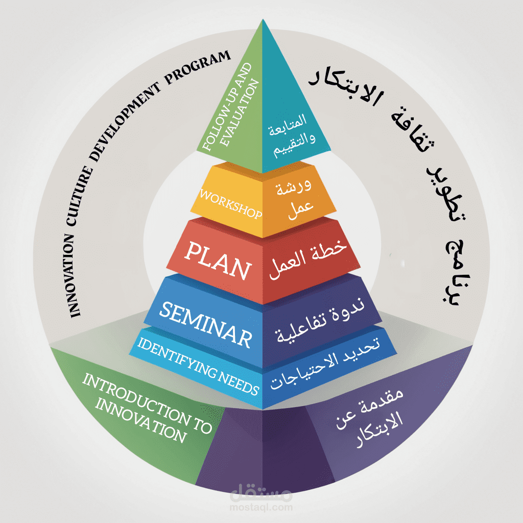 برنامج تطوير ثقافة الابتكار للأعمال