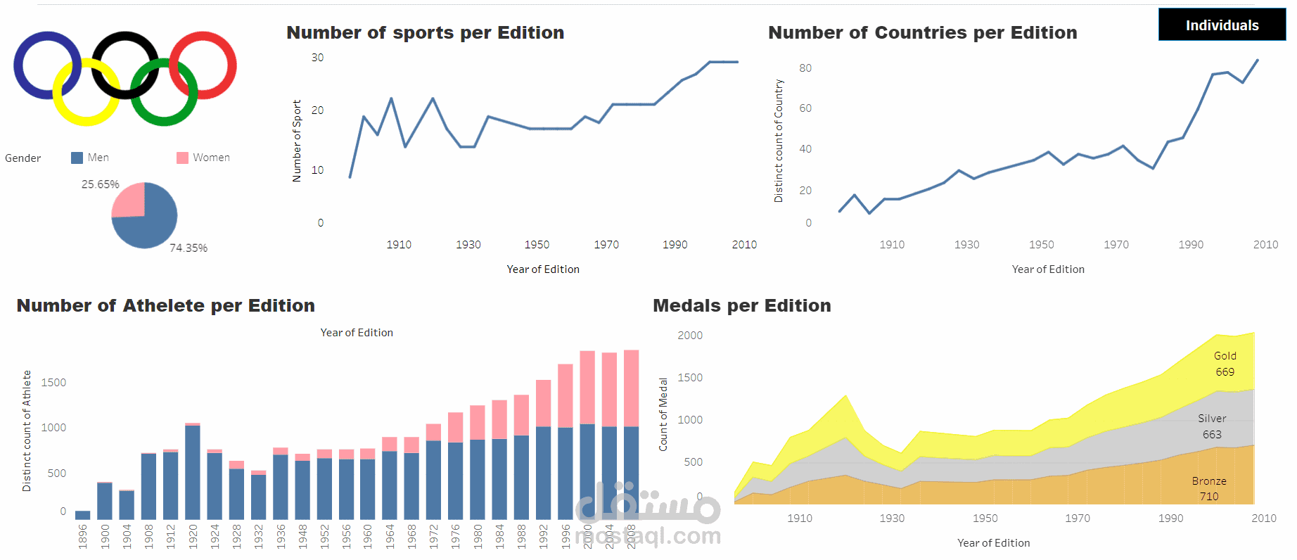 Dashboard about Summer_Olympic_medallists_1896-2008 using Tableau