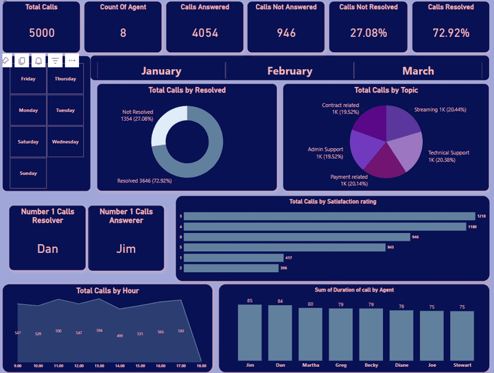 Call Center Analysis