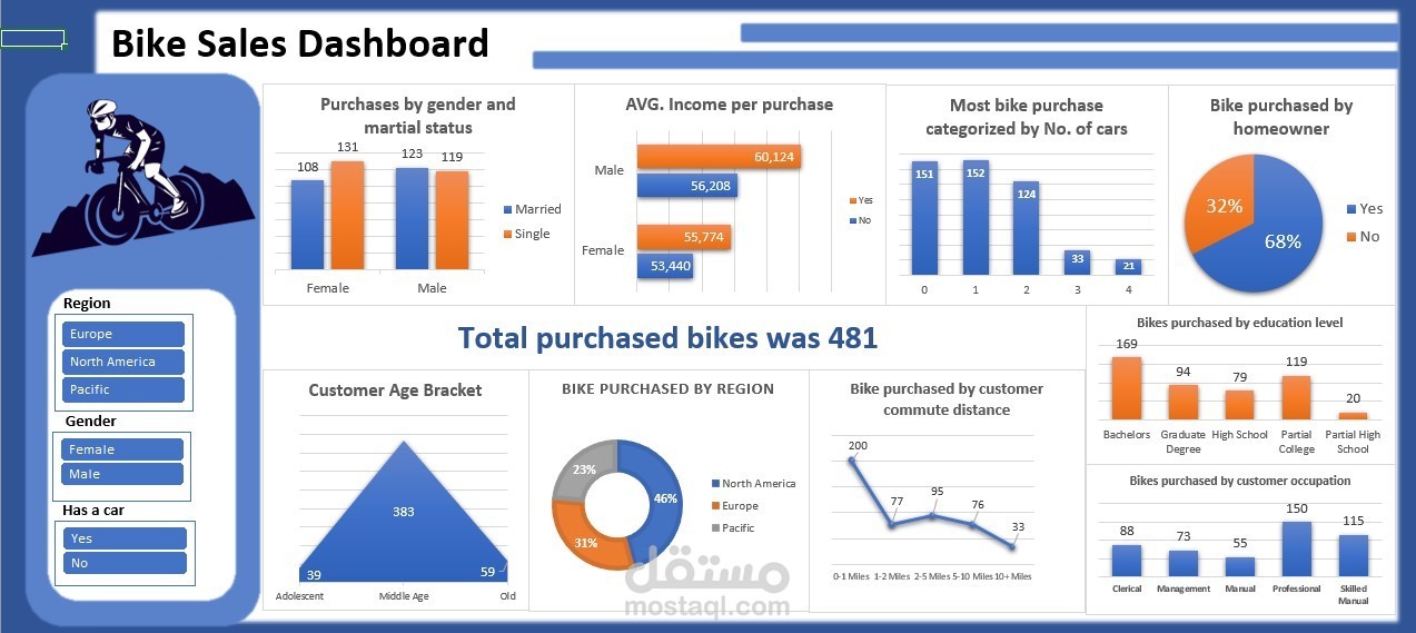 Excel Dashboard لمبيعات الدراجات: مؤشرات الأداء وتحليلات تفصيلية