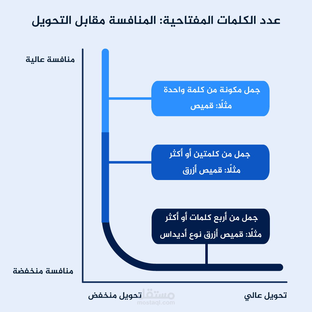 كتابة مقال باللغة العربية واستعمال كلمات مفاتيح للبحث بشكل اسرع | مستقل