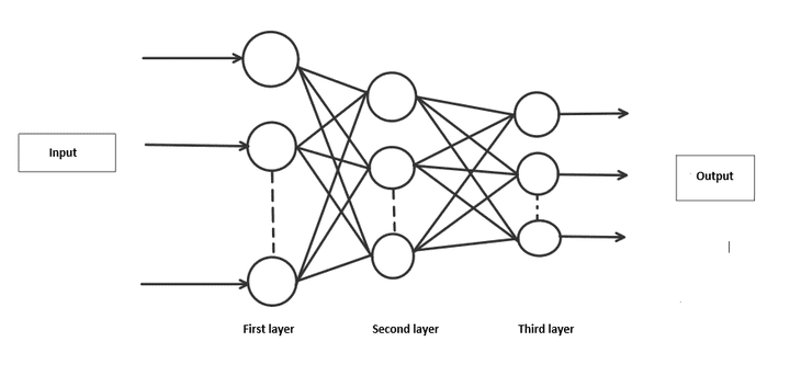 Handwritten Digit Classification with Artificial Neural Networks (ANN)