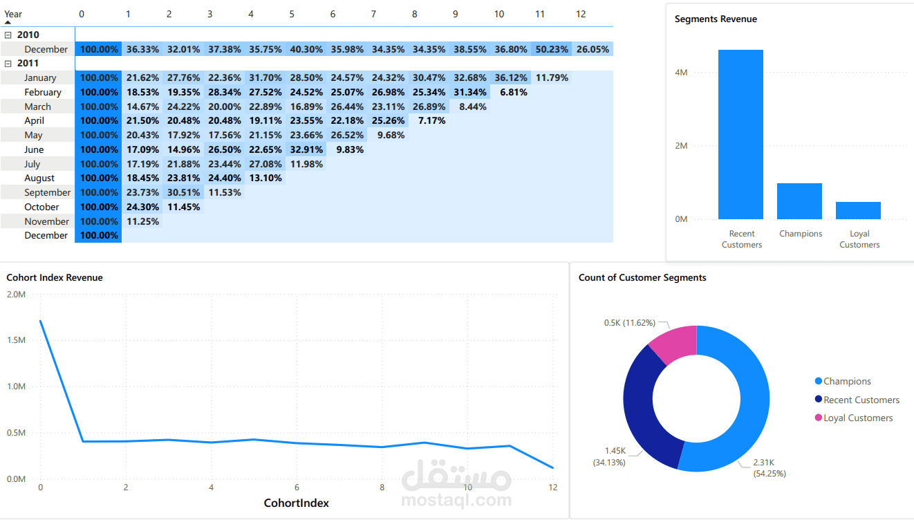 E-Commerce Data Analysis & Customer Segmentation Project