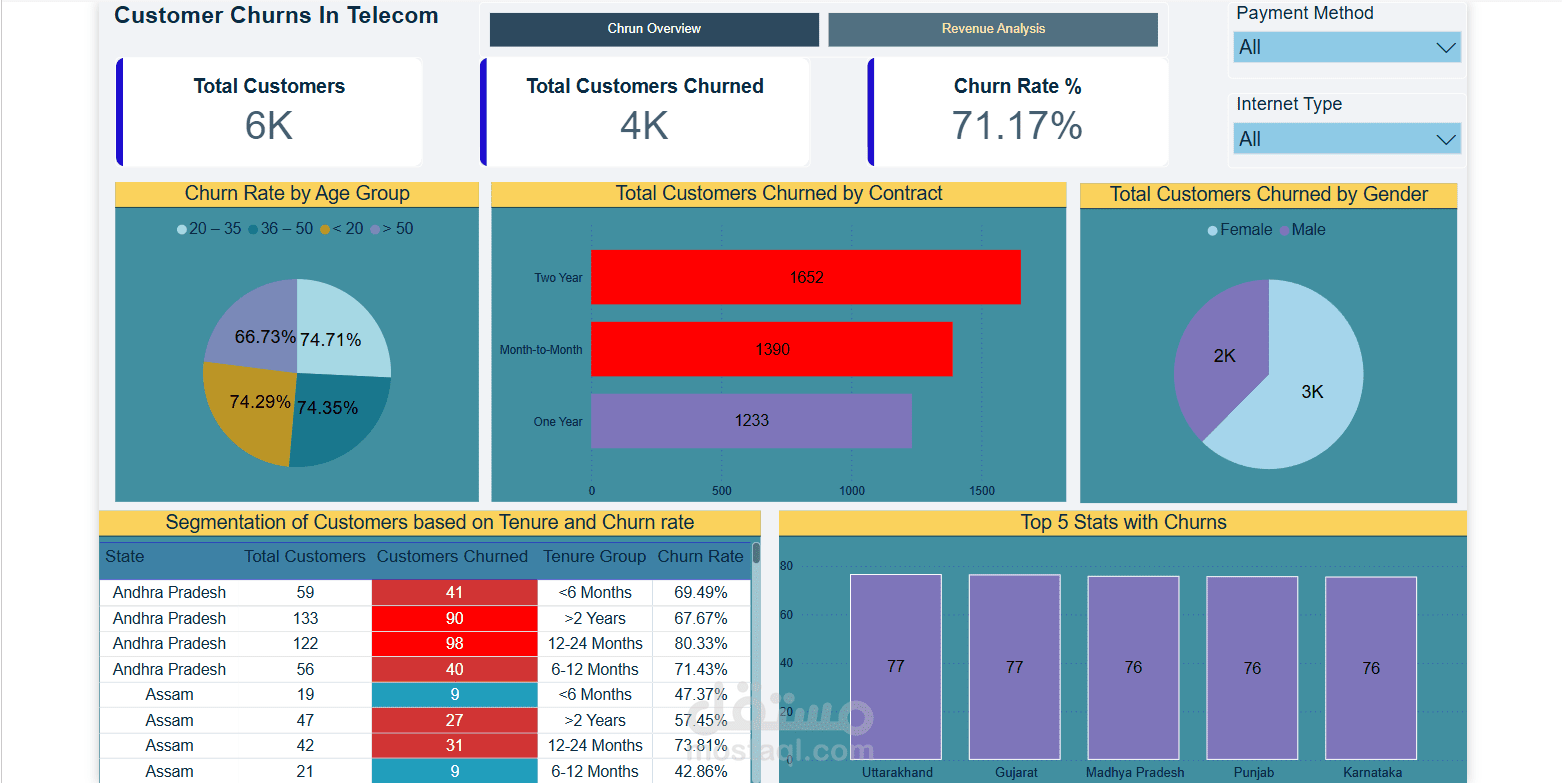 تحليل تسرب العملاء في قطاع الاتصالات (Customer Churn Analysis)
