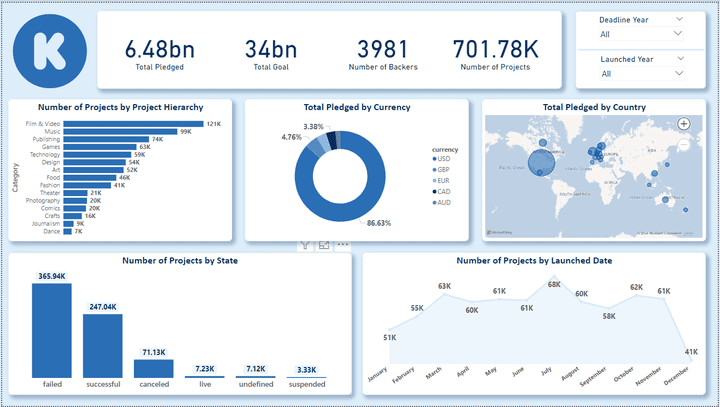 Kickstarter Projects Analysis Dashboard