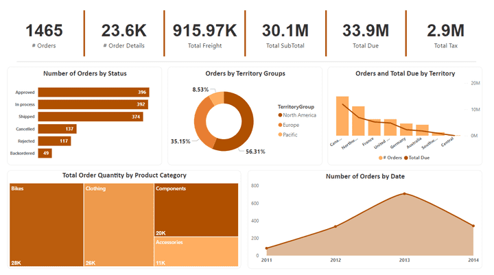 لوحة تحكم إحترافية لتحليل المبيعات باستخدام Power BI