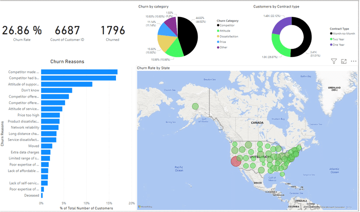 Analyzing Telecom Provider Customer Churn