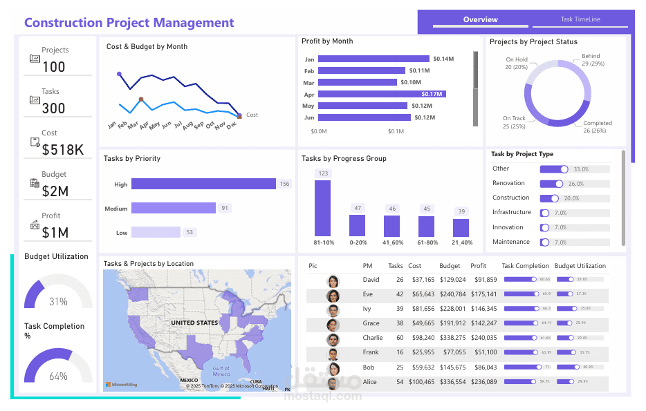 تصميم لوحة تحكم تفاعلية لإدارة مشاريع البناء باستخدام Power BI