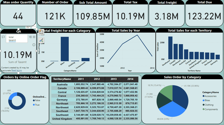 Adventure Works Dashboard