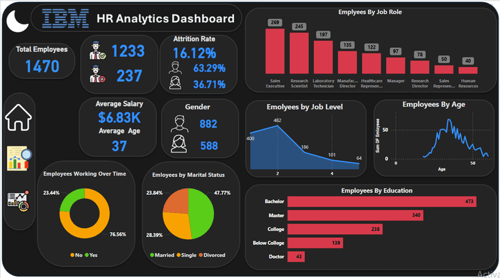 IBM HR Analytics Employee Attrition Dashboard