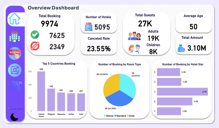 Hotel Management system Dashboard