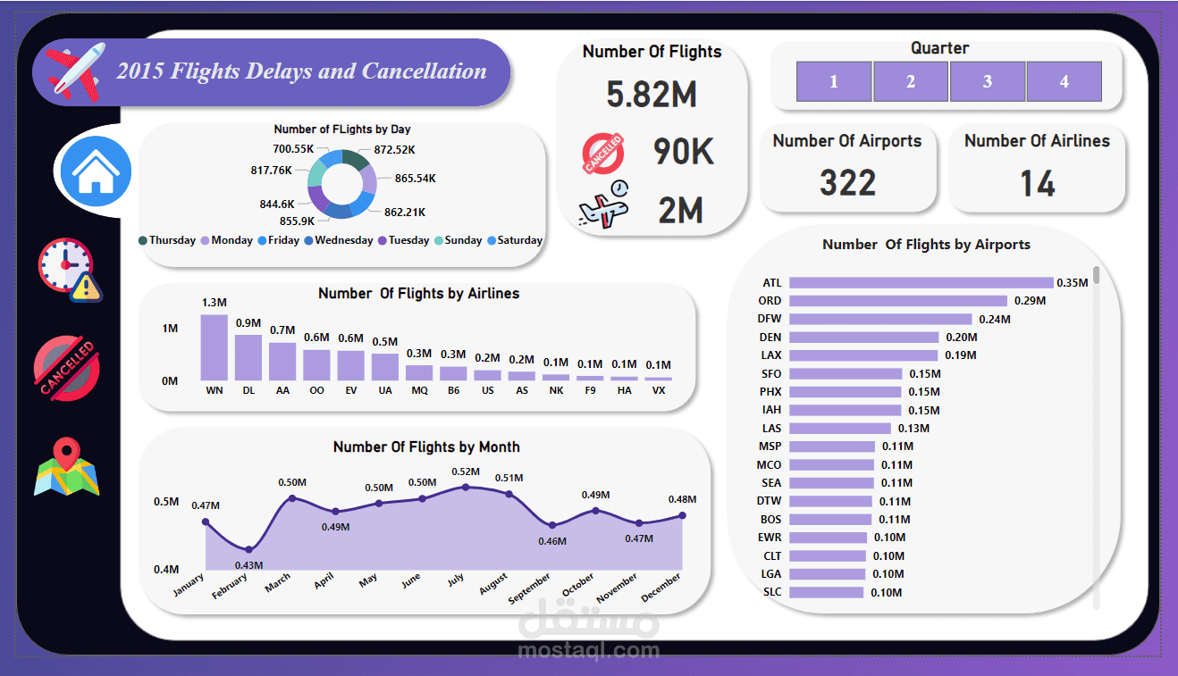 Flight Delays and Cancellations Dashboard Analysis - Power BI Project