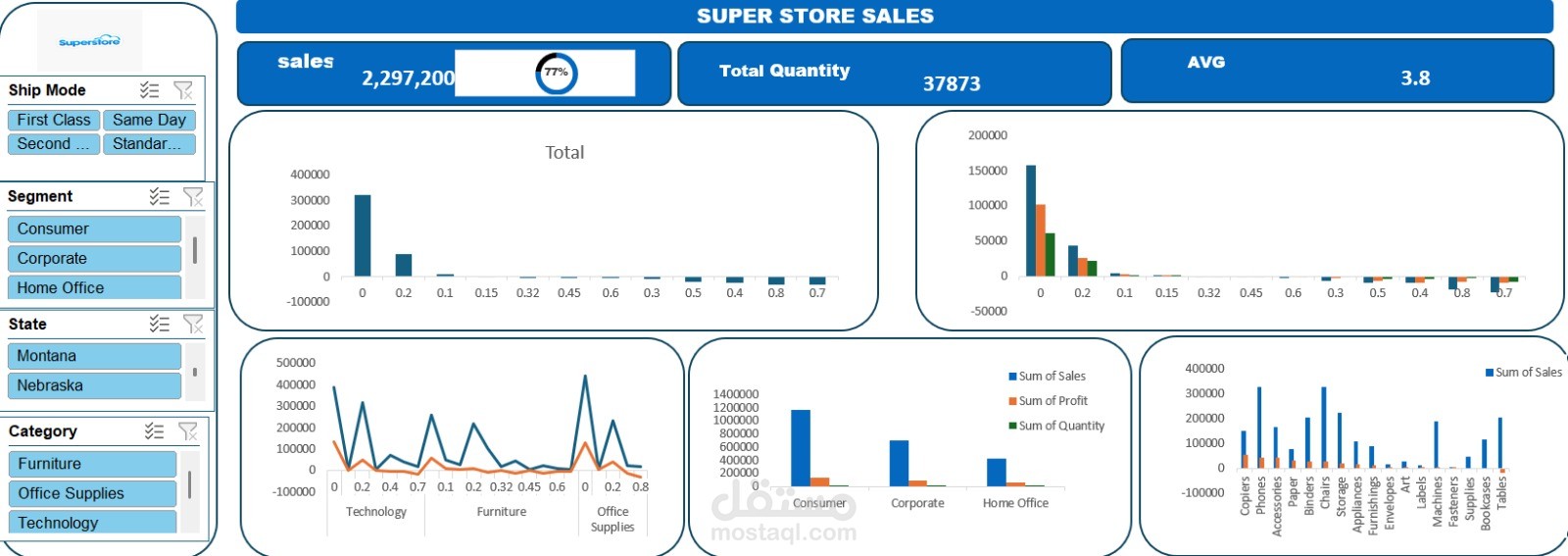تحليل  بيانات Super Store