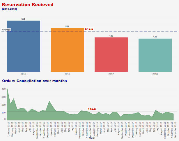 Dashboard For Startup Orders Received Vs Cancelled