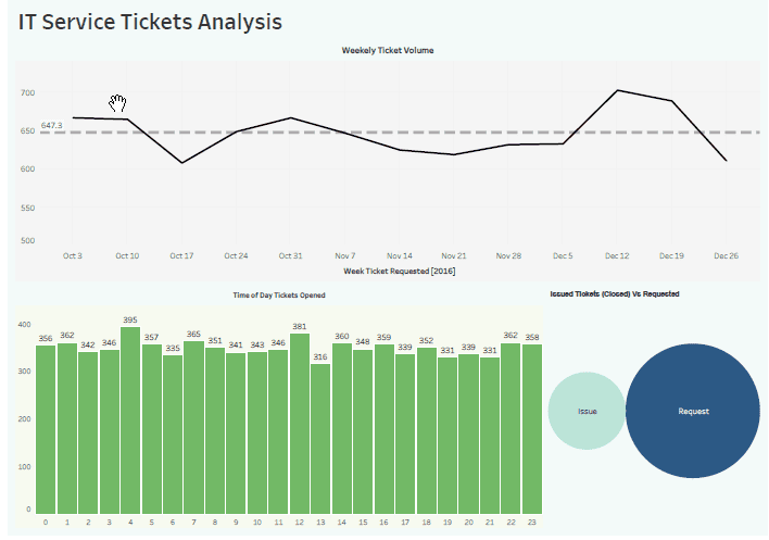 IT Ticket Dashboard