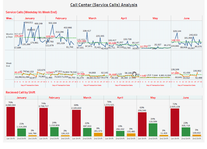 Call Center Service Call Analysis