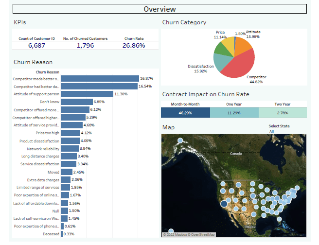 Tableau Communication Company Analysis