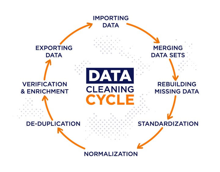 Data cleaning