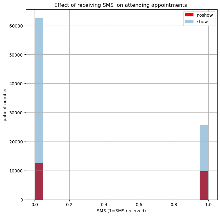 brazilian medical data analysis