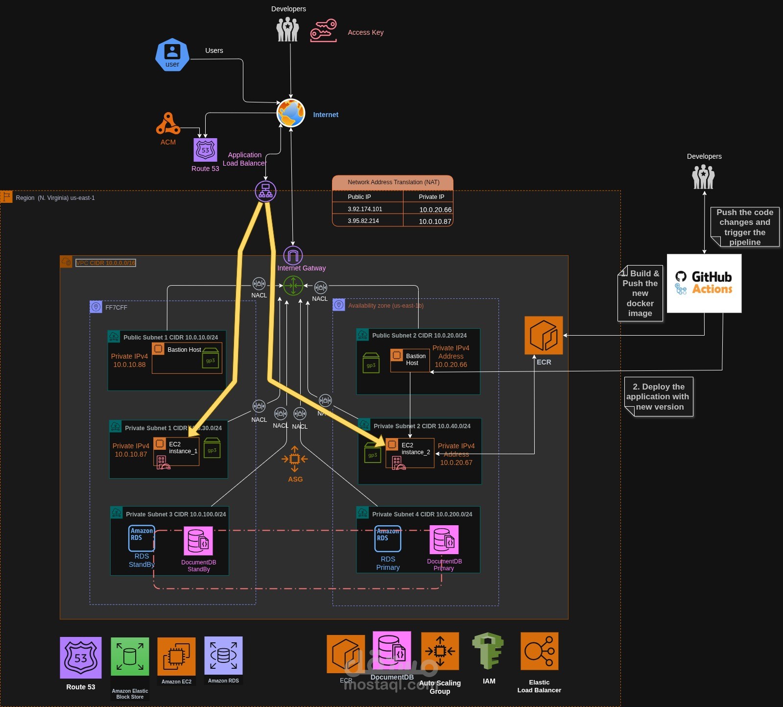 AWS infrastructure using Terraform
