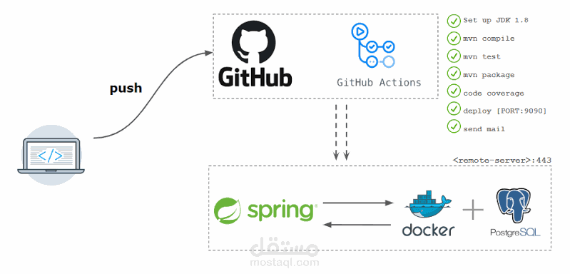 CI/CD using GitHub Actions for dockerized  java application