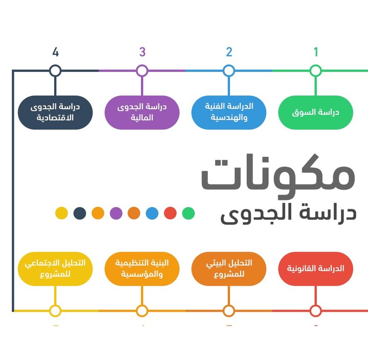 إعداد دراسات الجدوى والخطط التشغيلية والتسويقية