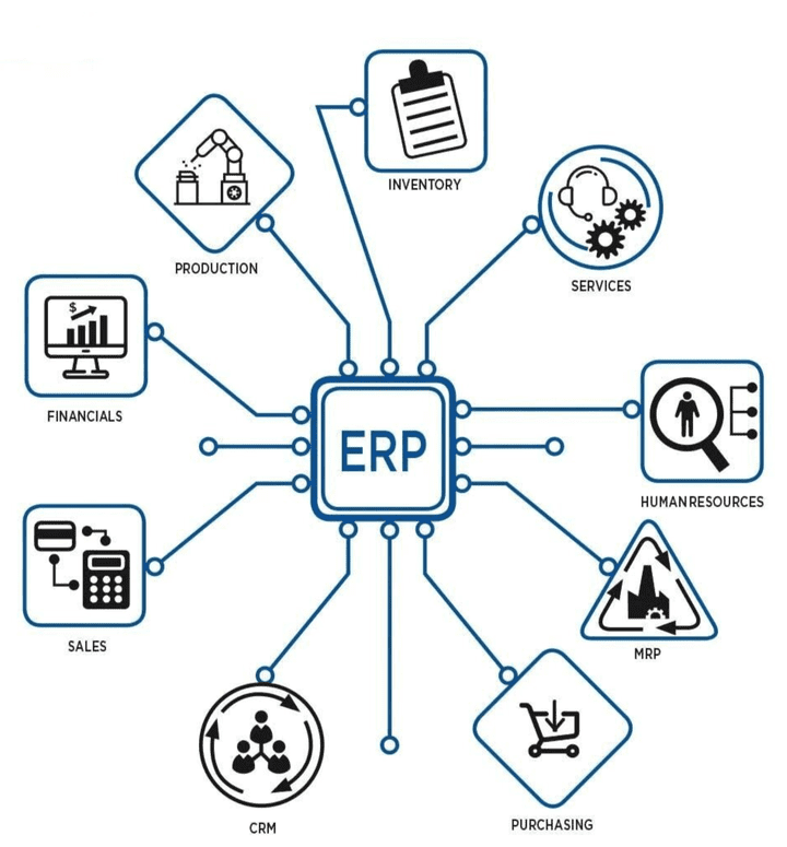 (ERP) نظام لتخطيط وتنظيم الوارد للمؤسسات