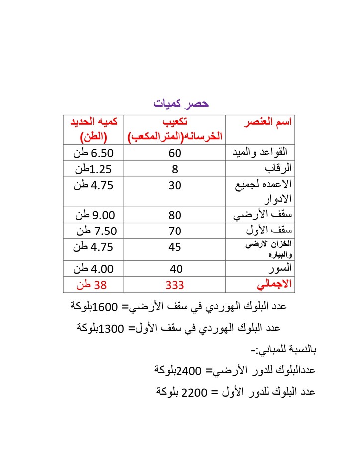 حصر كميات فيلا سكنية في السعودية