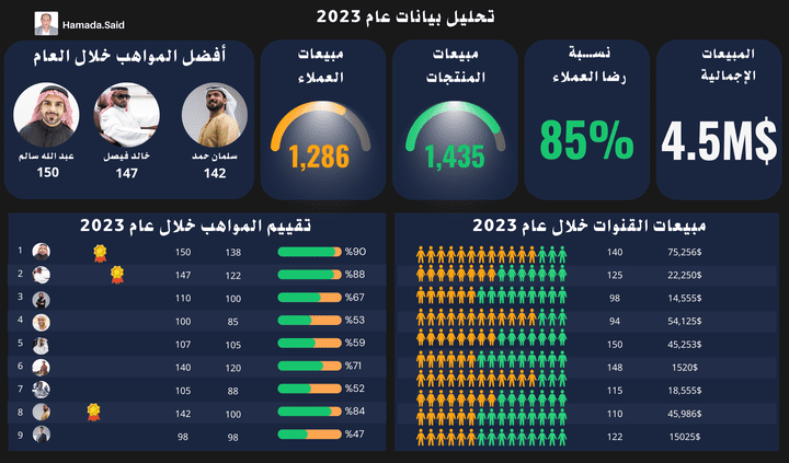 تصميم - داش بورد - تحليل بيانات - اكسل  Dashboard