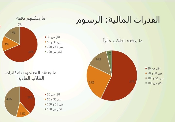 عمل العروض التقديمية