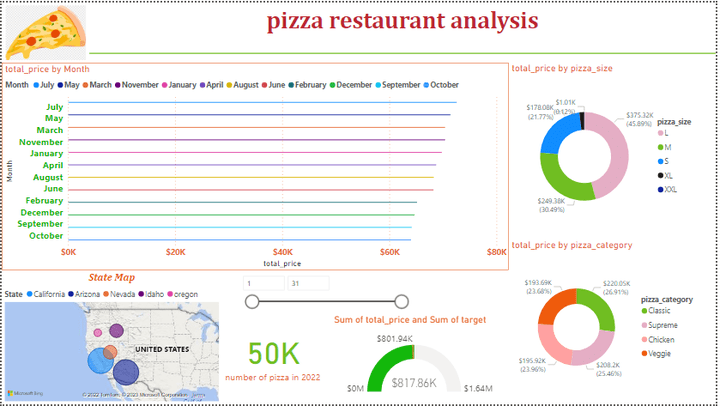 تحليل بيانات محلات بيتزا ب ال power bi