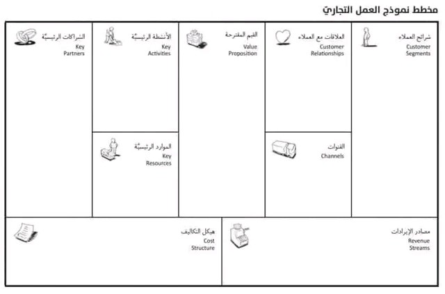 نموذج إدارت الأعمال Business model canvas