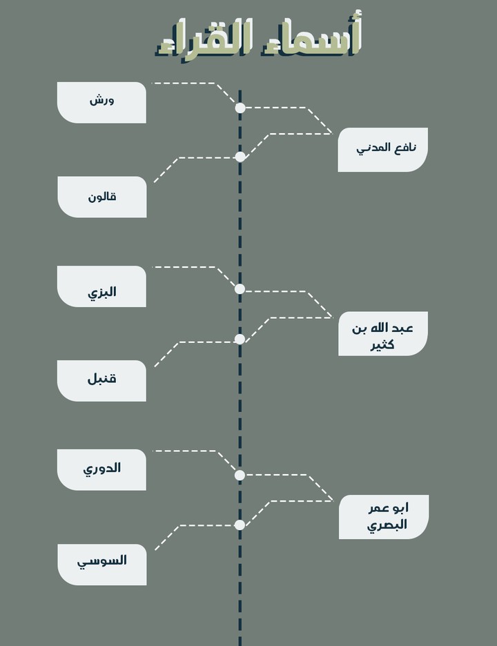 انفوجرافيك اسماء القراء العشر