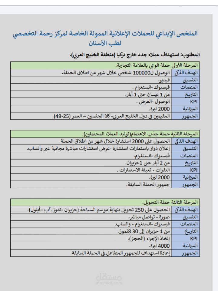 ملخص حملة إعلانية ممولة