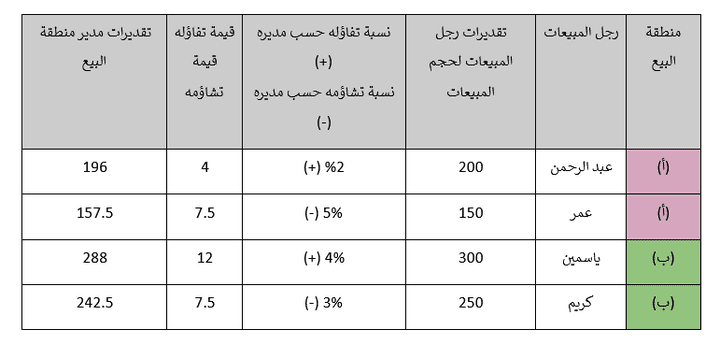 مشروع: تحسين عملية التنبؤ بالمبيعات لشركة تجارة إلكترونية