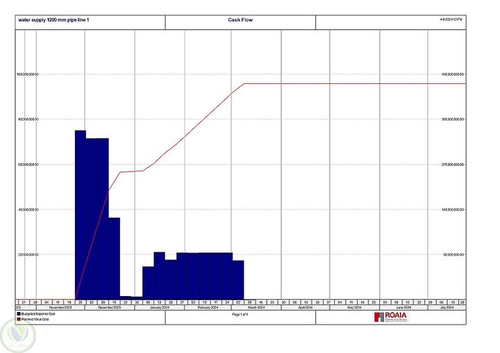 اعداد رسم بياني للتدفق النقدي لمشروع خط مواسير مياة قطر