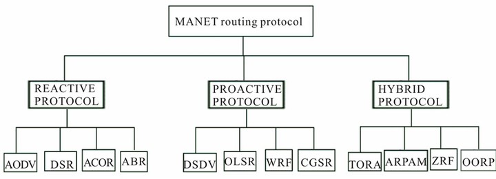 دراسة ومقارنة بروتوكولات التوجيه لشبكة MANET