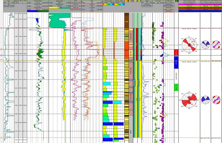 Geologic, Geomechanics and Petrophysical Modeling Interpretation