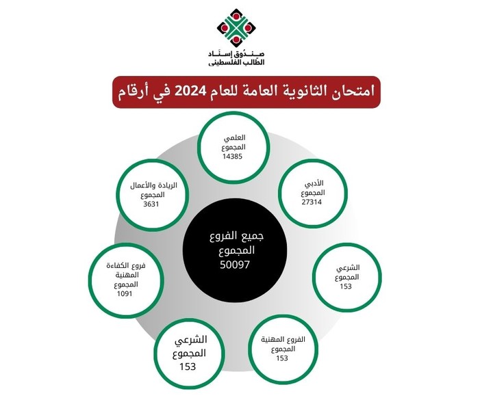 هوية بصرية لمؤسسة صندوق إسناد الطالب الفلسطيني