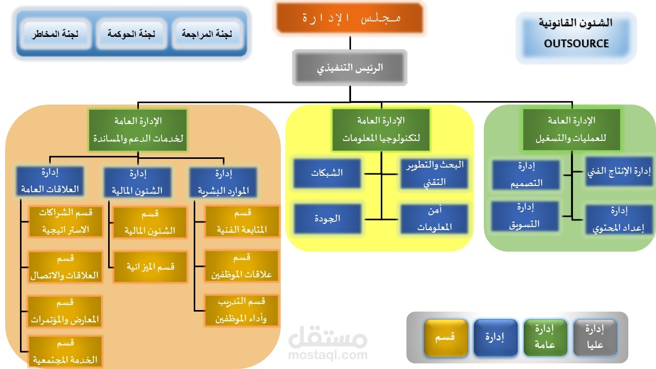 أعداد هيكل تنظيمي  للشركات