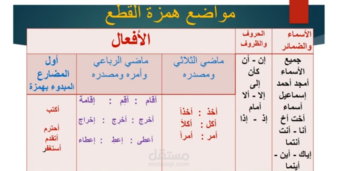 تعلم اللغة العربية وقواعدها بطريقة مبسطة