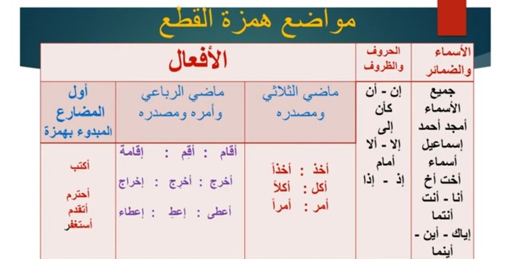 تعلم اللغة العربية وقواعدها بطريقة مبسطة