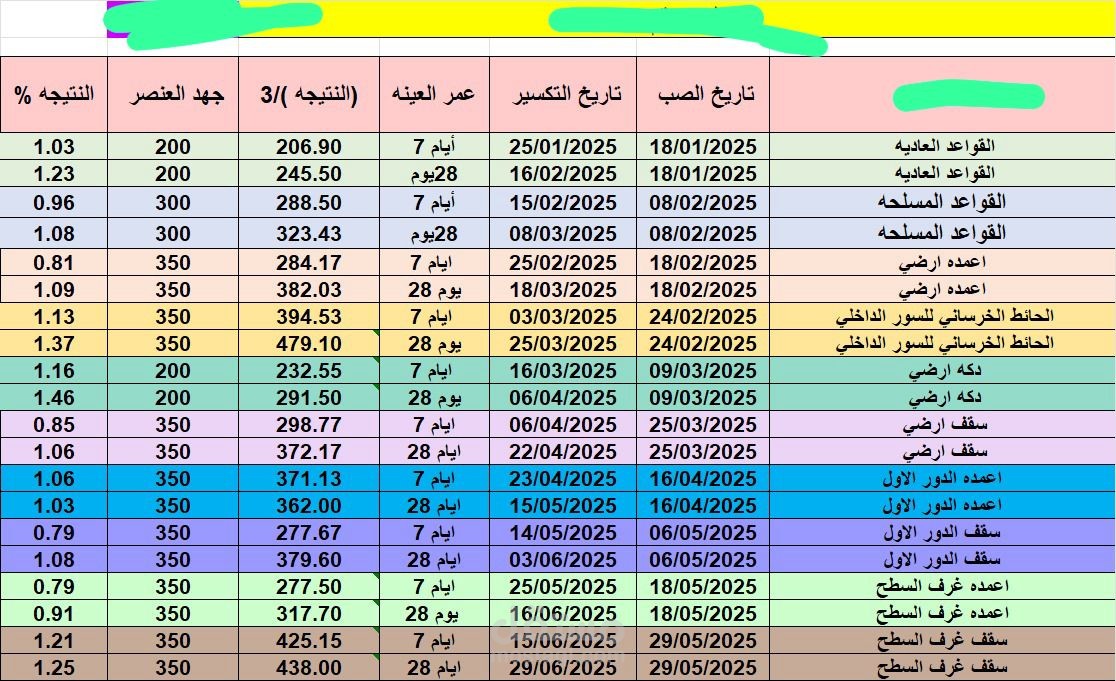 تحليل نتائج تكسير مكعبات