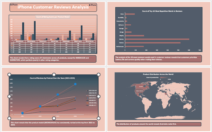 iPhone Customer Review Analysis