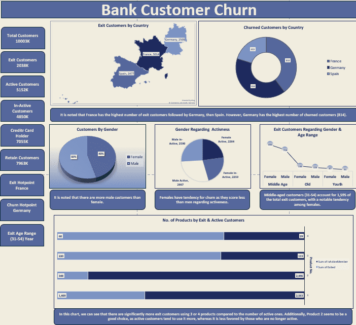 Bank Customer Churn