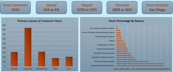 Telecom Customer Churn