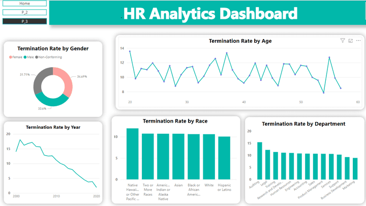 تحليل بيانات قسم الـ  Power BI  | HR