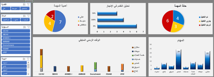 داش بورد لتحليل المهام لشركة | بواسطة الإكسل